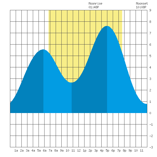 Hammond tide chart for Monday, September 9, 2024