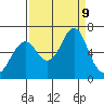 Hammond tide chart for Monday, September 9, 2024