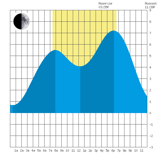 Hammond tide chart for Thursday, October 10, 2024
