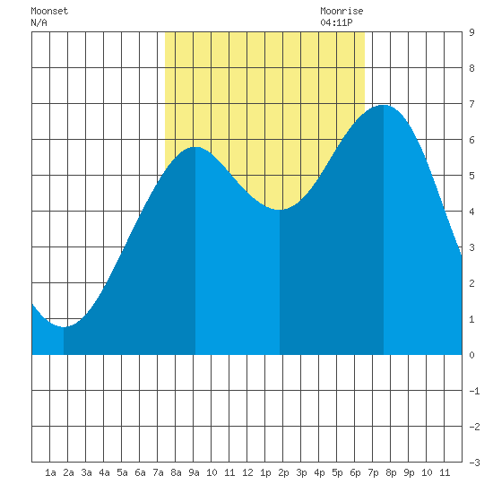 Hammond tide chart for Friday, October 11, 2024