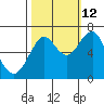 Hammond tide chart for Saturday, October 12, 2024