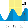 Hammond tide chart for Sunday, October 13, 2024