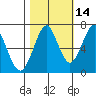 Hammond tide chart for Monday, October 14, 2024