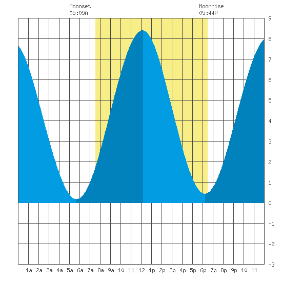 Hammond tide chart for Tuesday, October 15, 2024