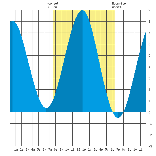 Hammond tide chart for Wednesday, October 16, 2024