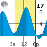 Hammond tide chart for Thursday, October 17, 2024