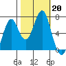 Hammond tide chart for Sunday, October 20, 2024
