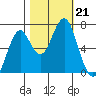 Hammond tide chart for Monday, October 21, 2024