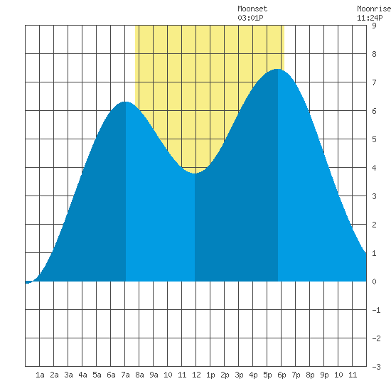 Hammond tide chart for Wednesday, October 23, 2024