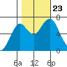 Hammond tide chart for Wednesday, October 23, 2024