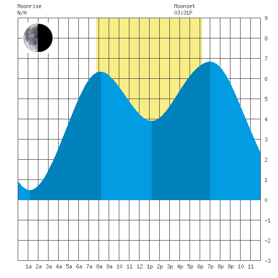 Hammond tide chart for Thursday, October 24, 2024