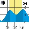 Hammond tide chart for Thursday, October 24, 2024
