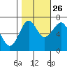 Hammond tide chart for Saturday, October 26, 2024