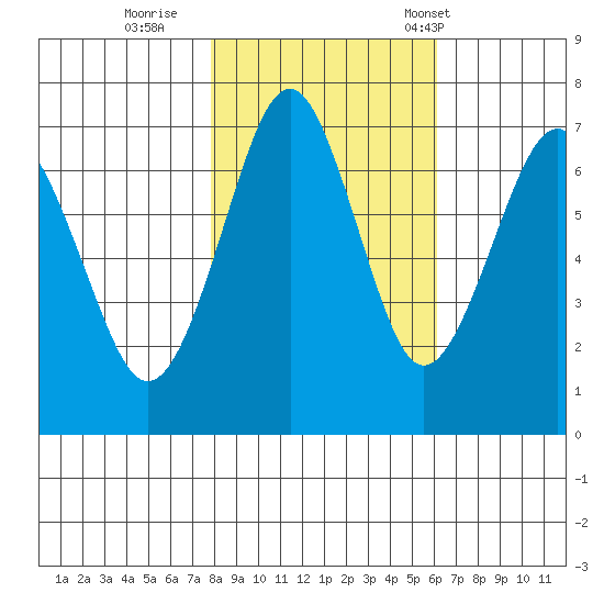 Hammond tide chart for Monday, October 28, 2024