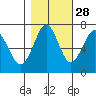 Hammond tide chart for Monday, October 28, 2024