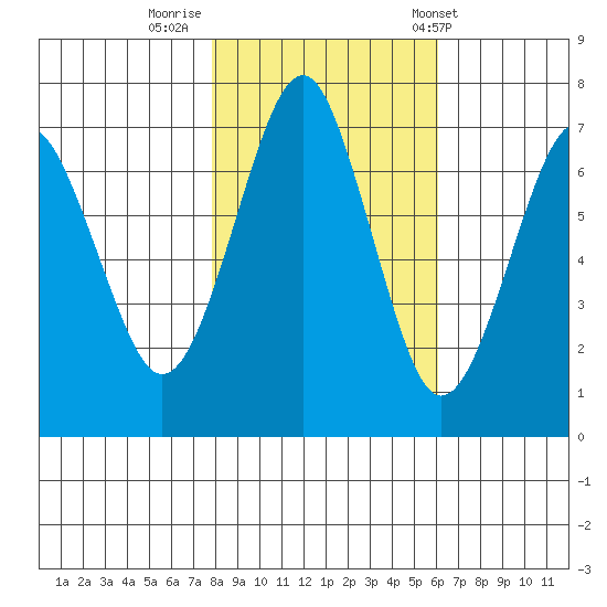 Hammond tide chart for Tuesday, October 29, 2024