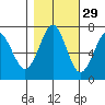 Hammond tide chart for Tuesday, October 29, 2024