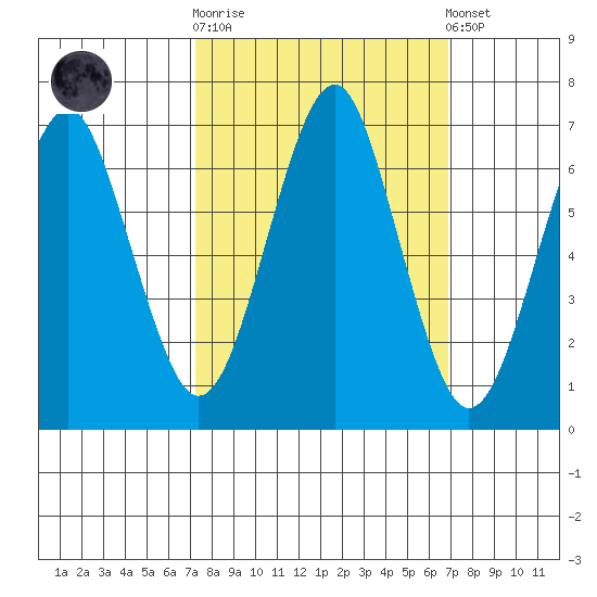 Hammond tide chart for Wednesday, October 2, 2024