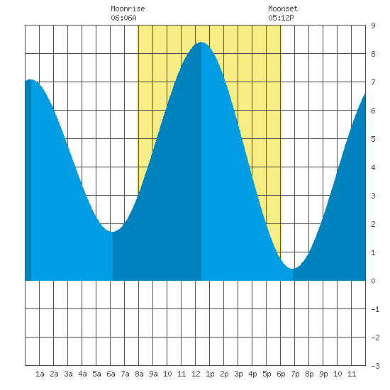 Hammond tide chart for Wednesday, October 30, 2024