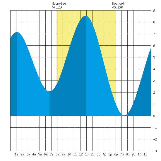 Hammond tide chart for Thursday, October 31, 2024