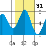 Hammond tide chart for Thursday, October 31, 2024