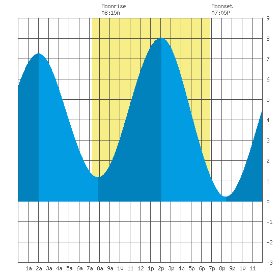 Hammond tide chart for Thursday, October 3, 2024