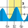 Hammond tide chart for Thursday, October 3, 2024