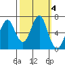 Hammond tide chart for Friday, October 4, 2024