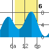 Hammond tide chart for Sunday, October 6, 2024