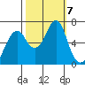 Hammond tide chart for Monday, October 7, 2024