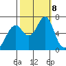 Hammond tide chart for Tuesday, October 8, 2024