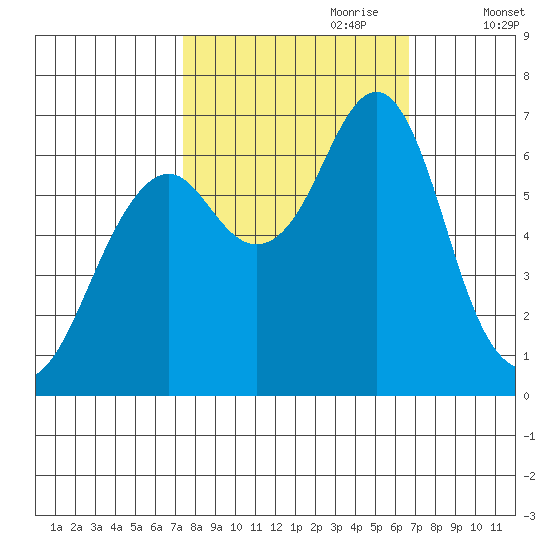 Hammond tide chart for Wednesday, October 9, 2024