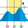 Hammond tide chart for Wednesday, October 9, 2024