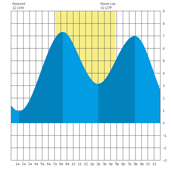 Hammond tide chart for Sunday, November 10, 2024