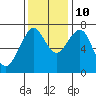 Hammond tide chart for Sunday, November 10, 2024