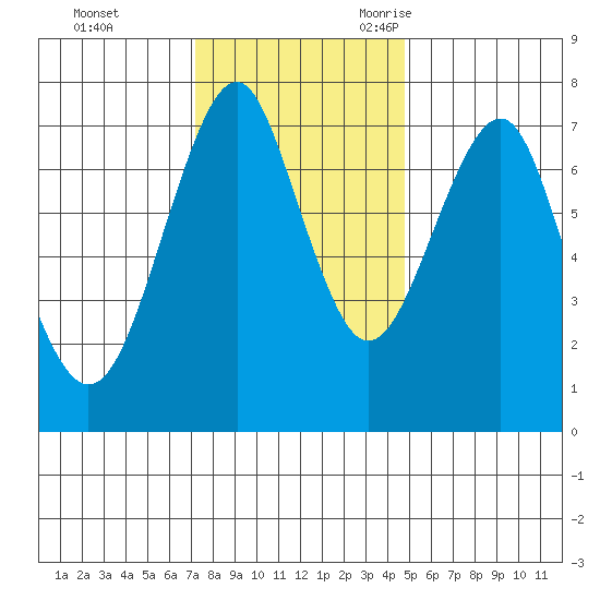 Hammond tide chart for Monday, November 11, 2024