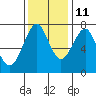Hammond tide chart for Monday, November 11, 2024
