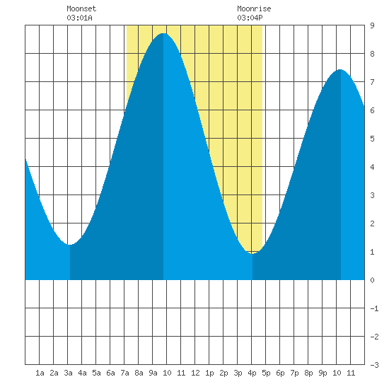 Hammond tide chart for Tuesday, November 12, 2024