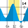 Hammond tide chart for Thursday, November 14, 2024
