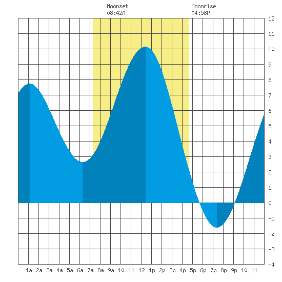 Hammond tide chart for Saturday, November 16, 2024