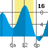 Hammond tide chart for Saturday, November 16, 2024