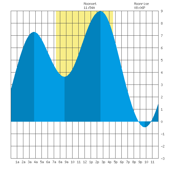 Hammond tide chart for Tuesday, November 19, 2024