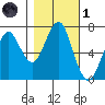 Hammond tide chart for Friday, November 1, 2024