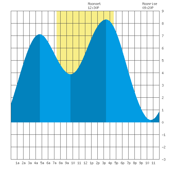 Hammond tide chart for Wednesday, November 20, 2024