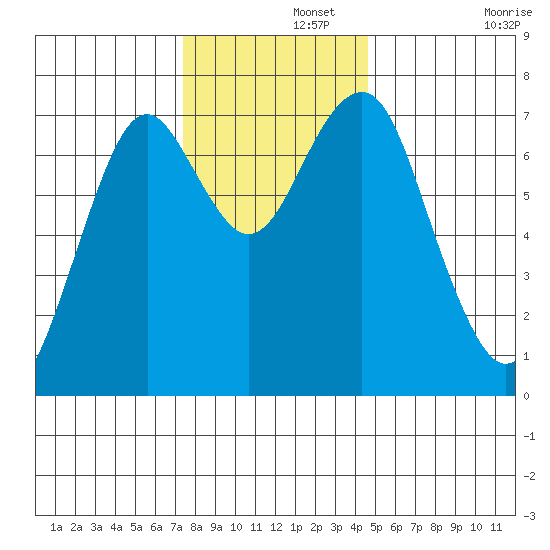 Hammond tide chart for Thursday, November 21, 2024
