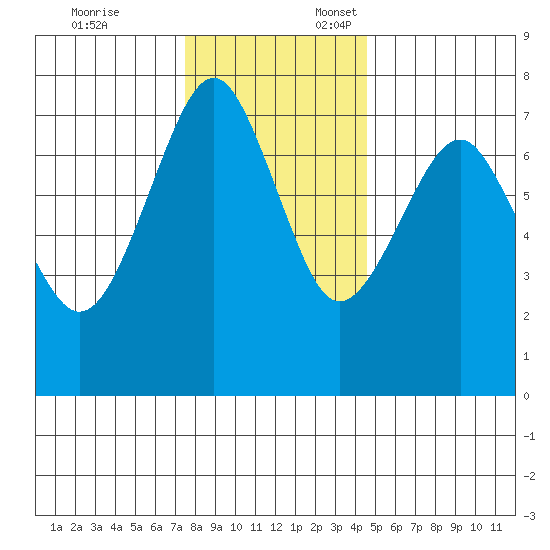 Hammond tide chart for Monday, November 25, 2024