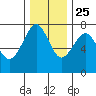 Hammond tide chart for Monday, November 25, 2024