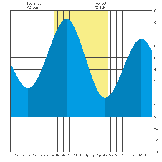 Hammond tide chart for Tuesday, November 26, 2024