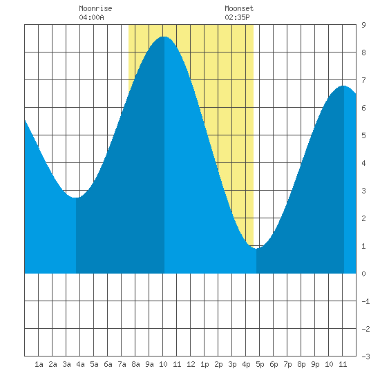 Hammond tide chart for Wednesday, November 27, 2024