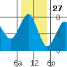 Hammond tide chart for Wednesday, November 27, 2024